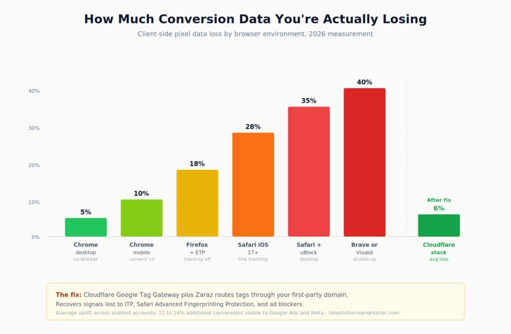 Bar chart showing client-side conversion data loss ranges from 5 percent on Chrome desktop up to 40 percent on Brave with shields up, dropping to 6 percent average loss after Cloudflare Google Tag Gateway and Zaraz server-side tracking implementation
