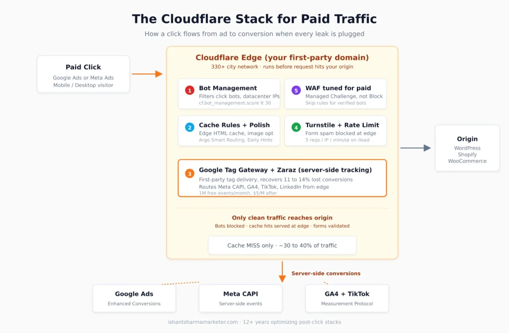 Architecture diagram of paid traffic flowing through Cloudflare edge with Bot Management filtering datacenter IPs, Cache Rules with Polish image optimization, Google Tag Gateway and Zaraz for server-side tracking, Turnstile and rate limiting on forms, and WAF tuned with Managed Challenge before reaching the WordPress or Shopify origin