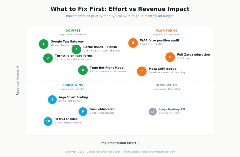 Effort versus revenue impact matrix categorizing 11 Cloudflare optimizations into four quadrants: Do First (Google Tag Gateway, Turnstile, Cache Rules with Polish, Bot Fight Mode tuning), Plan for Q2 (WAF false positive audit, full Zaraz migration, Meta CAPI deduplication), Quick Wins (Argo Smart Routing, email obfuscation, HTTP/3), and Deprioritize (Image Resizing API)