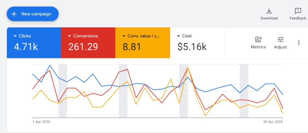 Google Ads Campaign Results - Rogue Royality Australia Dog Niche - 8.81x ROAS, 4710 Clicks, 261 Conversions, $5160 Spend - April 2026