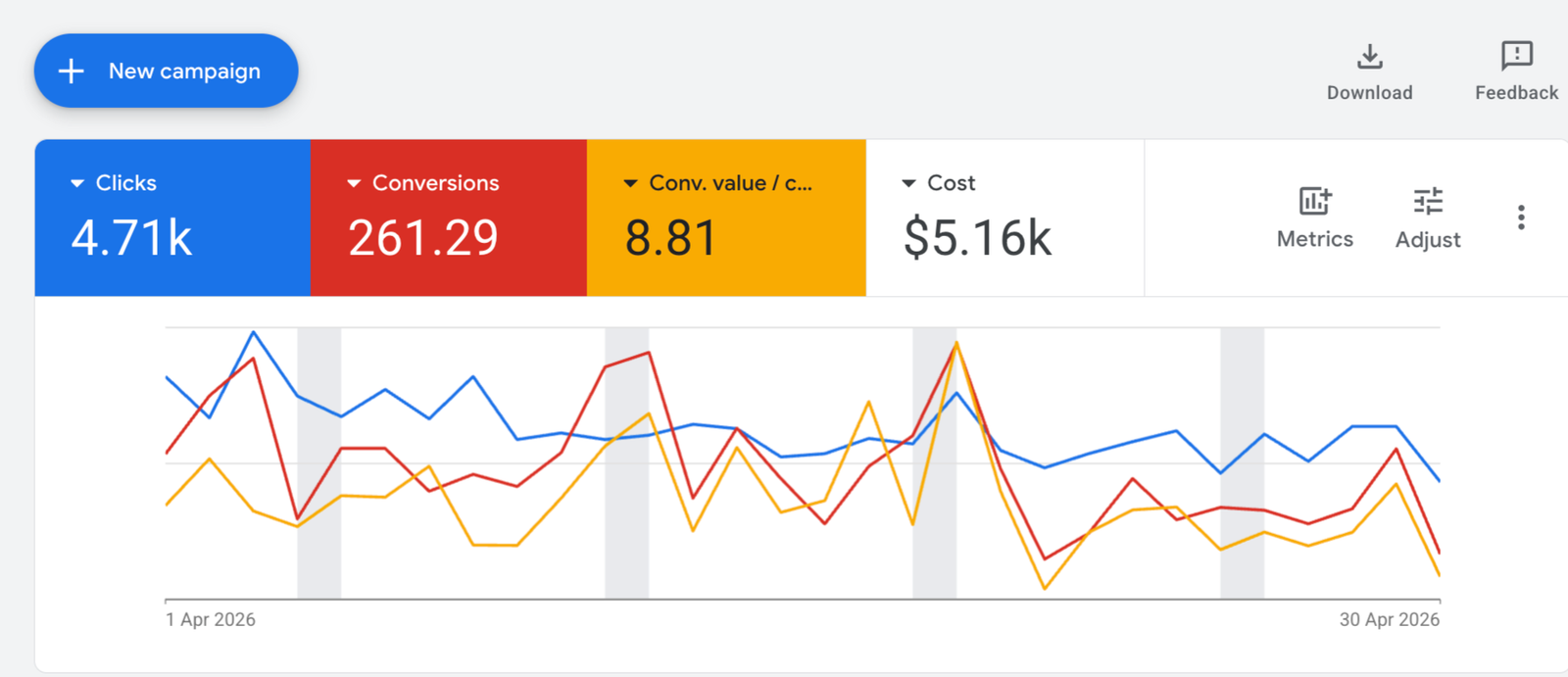 Google Ads Campaign Results - Rogue Royality Australia Dog Niche - 8.81x ROAS, 4710 Clicks, 261 Conversions, $5160 Spend - April 2026